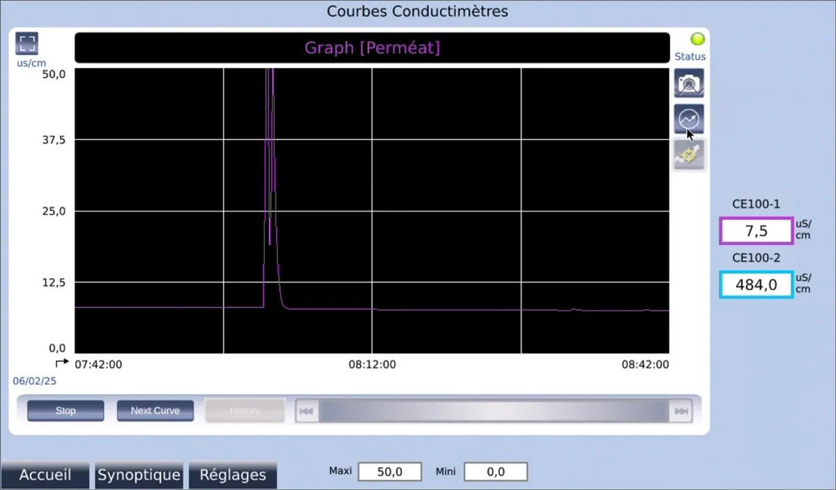 Courbe de conductivité du perméat
